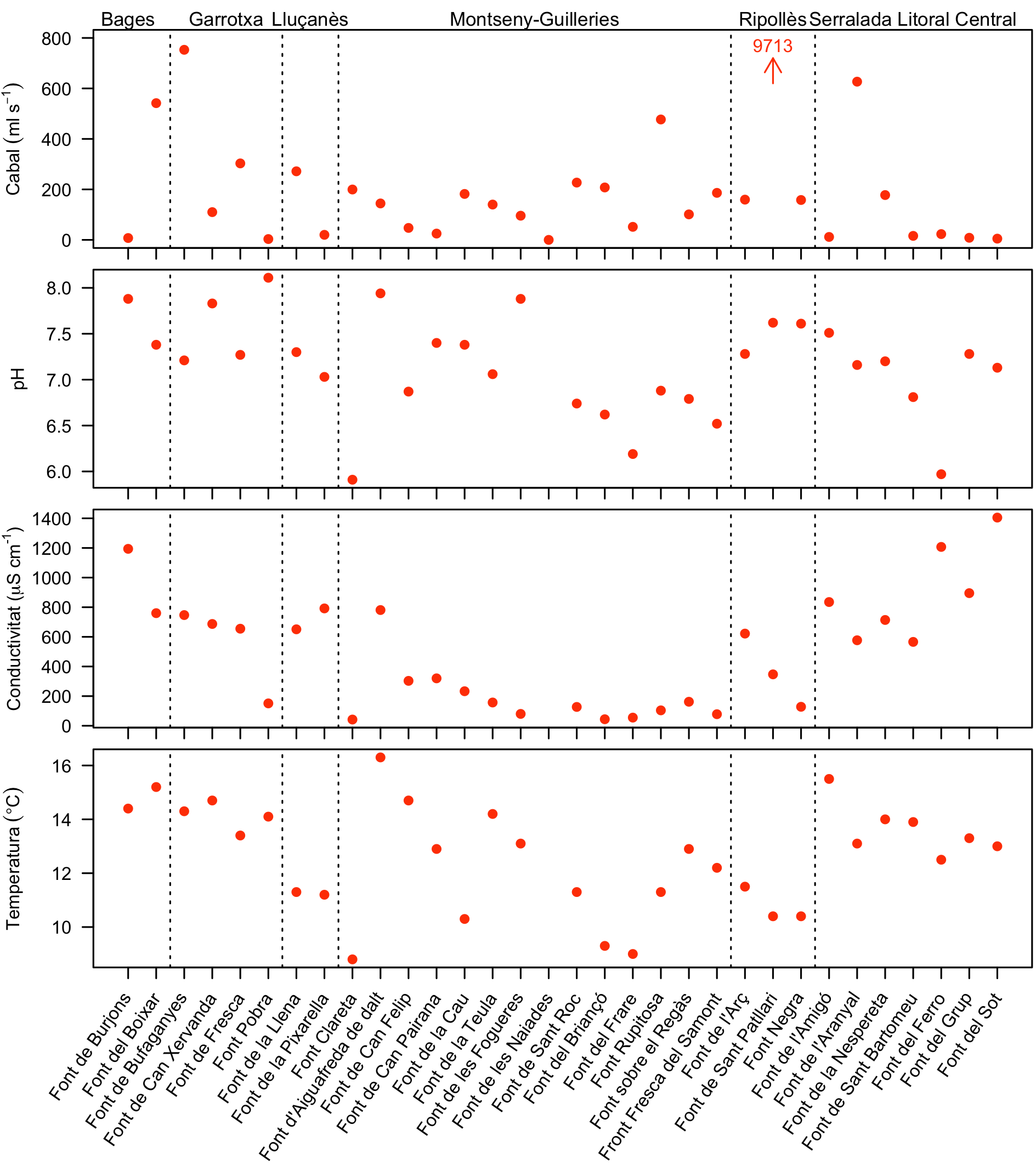 Figura 1. Mesures in-situ a les 32 fonts de seguiment anual, agrupades per regió. Aquestes fonts es van mostrejar durant la primavera de 2024. La fletxa i el valor al panell superior indiquen un valor de cabal fora de rang.