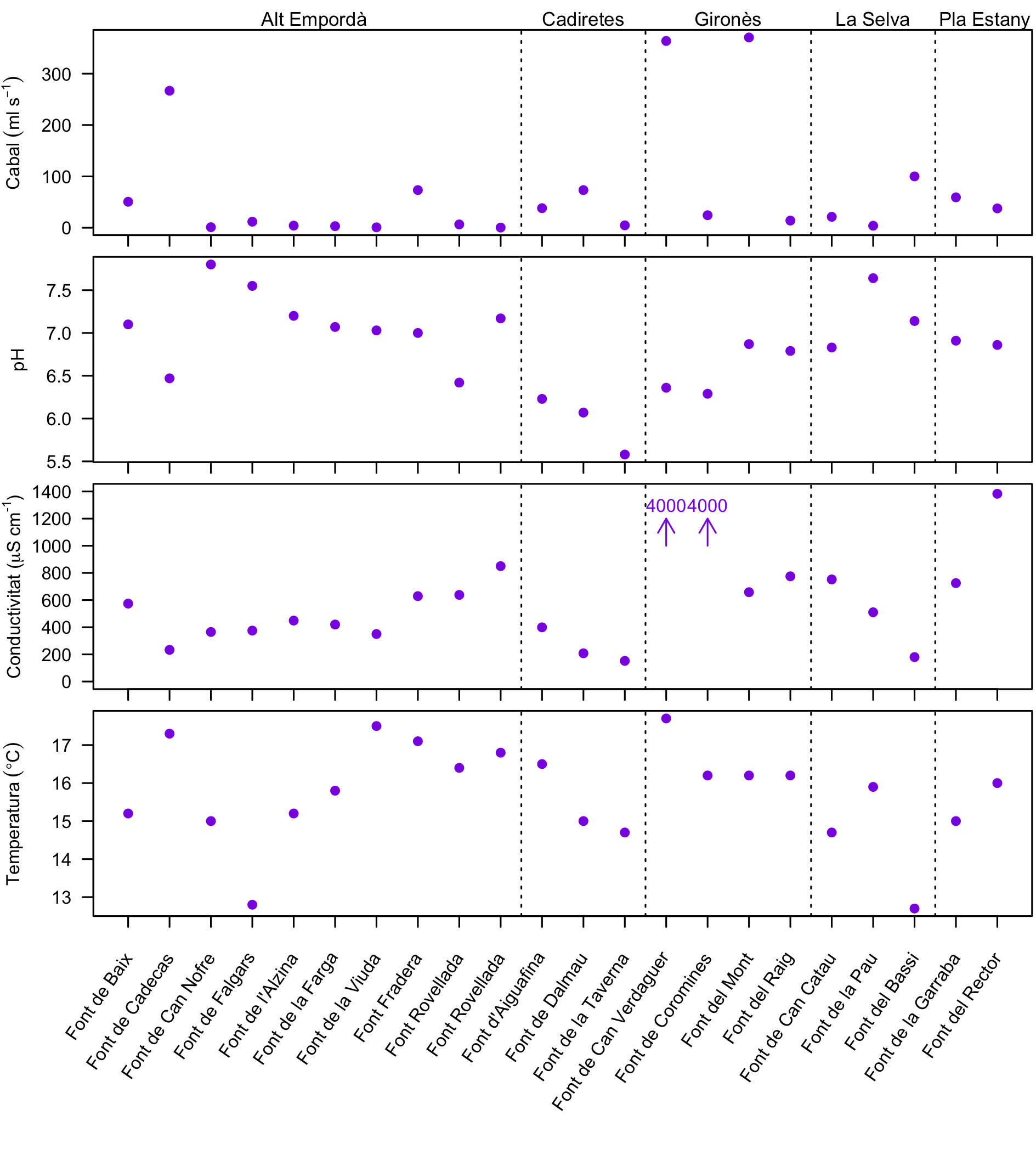 Figura 1. Mesures in-situ a les 32 fonts de seguiment anual, agrupades per regió. Aquestes fonts es van mostrejar durant la primavera de 2024. La fletxa i el valor al panell superior indiquen un valor de cabal fora de rang.