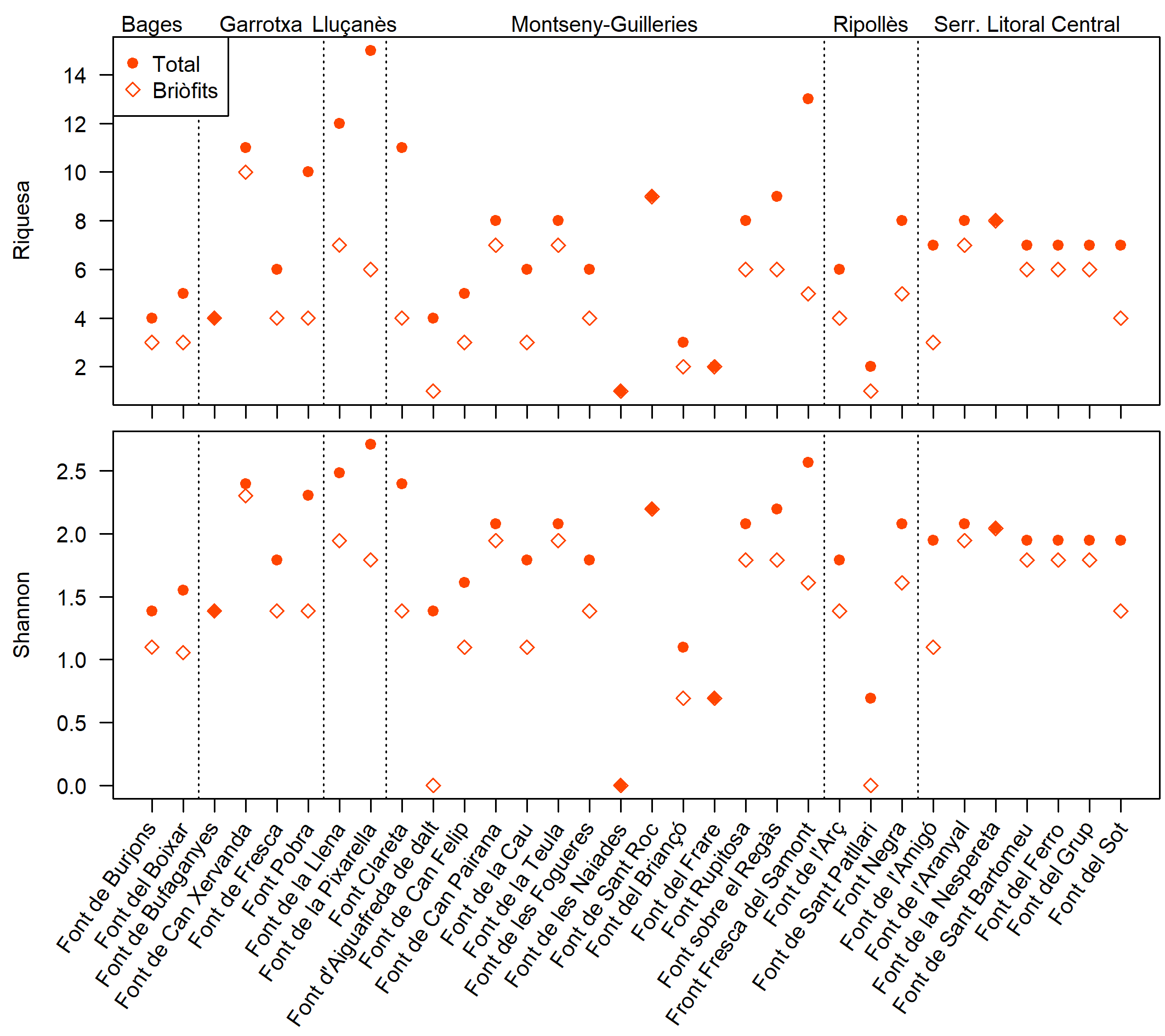 Figura 1. Mesures in-situ a les 32 fonts de seguiment anual, agrupades per regió. Aquestes fonts es van mostrejar durant la primavera de 2024. La fletxa i el valor al panell superior indiquen un valor de cabal fora de rang.